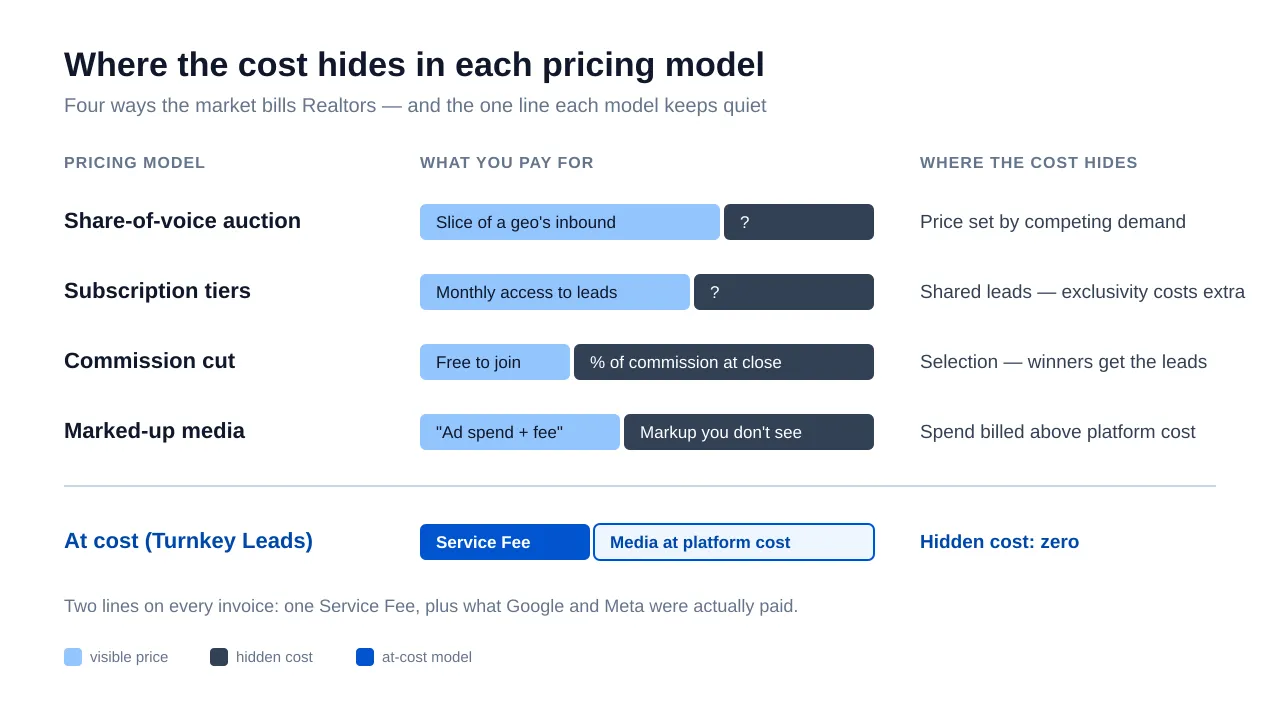 Table of four lead-generation pricing models — share-of-voice auctions, subscription tiers, commission cuts, and marked-up media — each labeled with where its hidden cost lives, contrasted with an at-cost row of one Service Fee plus media at platform cost and a hidden cost of zero