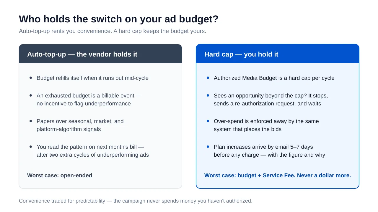 Two-panel comparison of ad-budget control: auto-top-up, where the vendor refills the budget and underperformance surfaces on next month's bill, versus a hard Authorized Media Budget cap where the system stops and requests re-authorization and plan increases arrive by email five to seven days before any charge