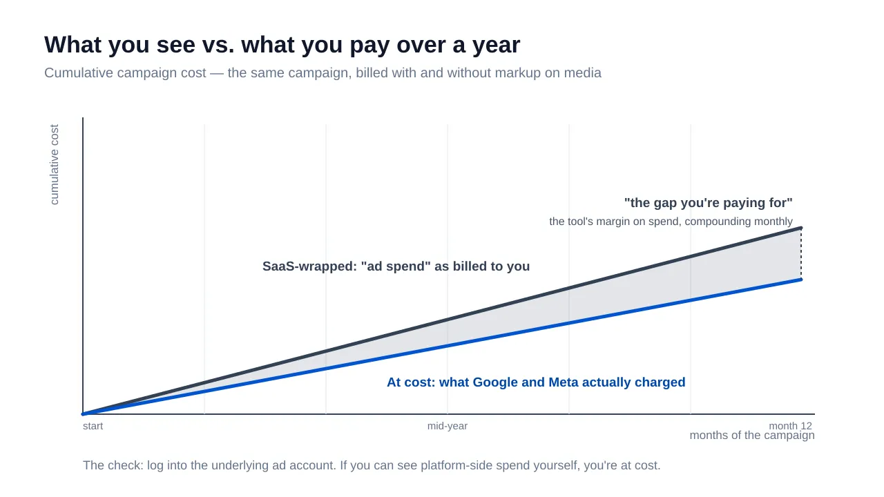 Line chart of cumulative campaign cost over twelve months: the SaaS-wrapped line of ad spend as billed rises faster than the at-cost line of what Google and Meta actually charged, and the shaded gap between them is labeled the tool's margin on spend